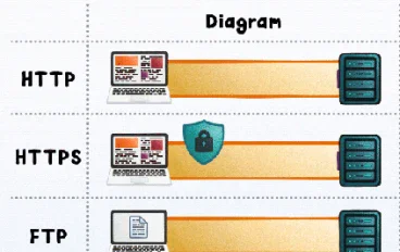 انواع بروتكولات الشبكات Types of network protocols و وظائفها