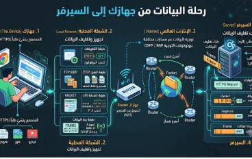 رحلة البيانات (Data Packet) من جهازك إلى السيرفر