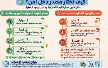   قبل أن تدفع جنيهاً واحداً تعلم كيف تختار مصدر دخل حلال وآمن وتكشف النصب مبكراً*