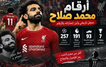 أرقام محمد صلاح.. سجل تاريخي وأبرز إنجازاته بالأرقام