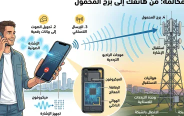 ماذا يحدث عندما تتصل بشخص؟ رحلة المكالمة من هاتفك إلى برج المحمول