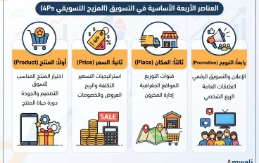 العناصر الأربعة الأساسية في التسويق