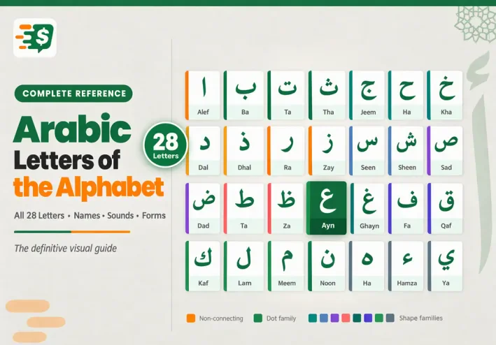 Arabic Letters of the Alphabet, Full 28-Letter Chart and Sounds