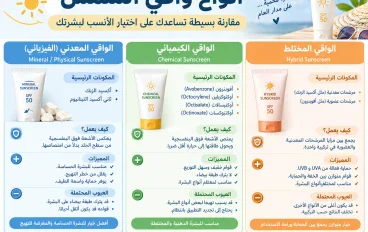 واقي الشمس في الشتاء: اكتشفي أنواعه ومكوناته والفرق بينها وكيف تختارين النوع المناسب لبشرتك وتحافظين على نضارتها وتحميها